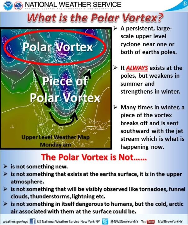 Polar Vortex