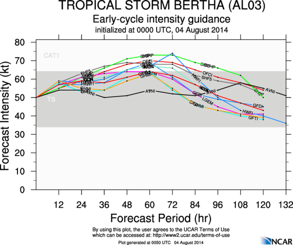 080414 Bertha Intensity models 00z